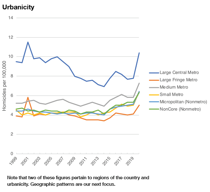 Breaking Down The 2020 Homicide Spike Manhattan Institute 3704