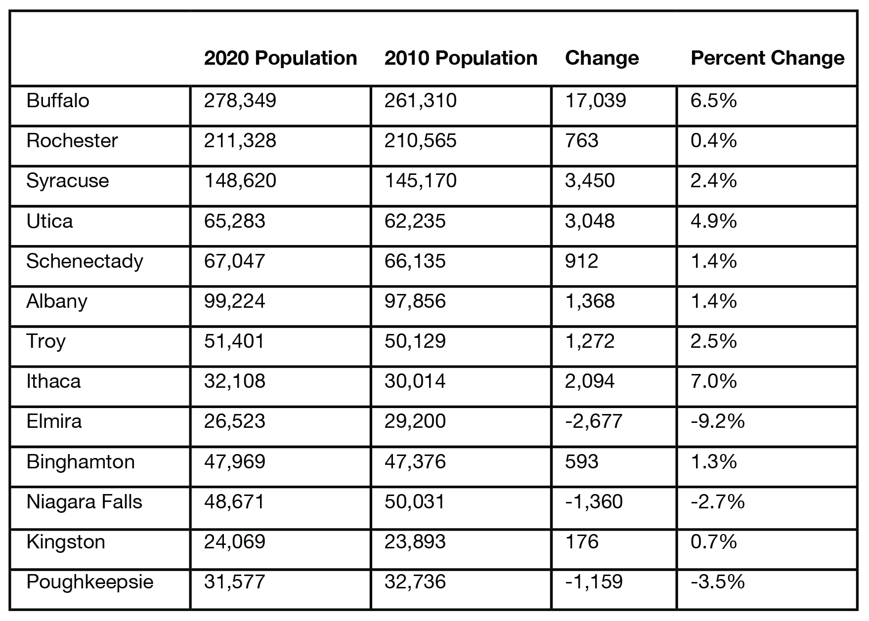 Can’t Keep a Great City Down What the 2020 Census Tells Us About New