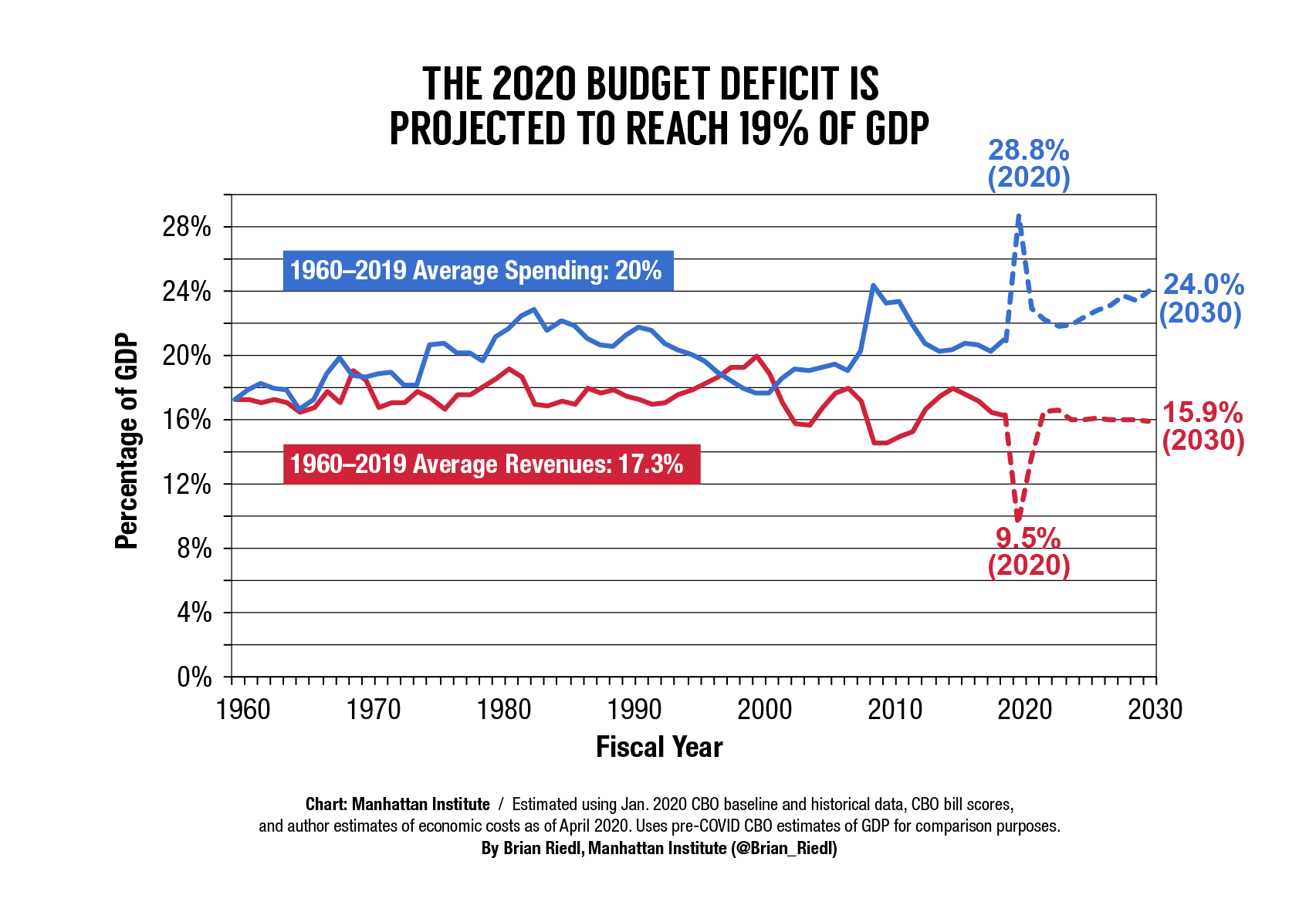 2020-Deficit-soars