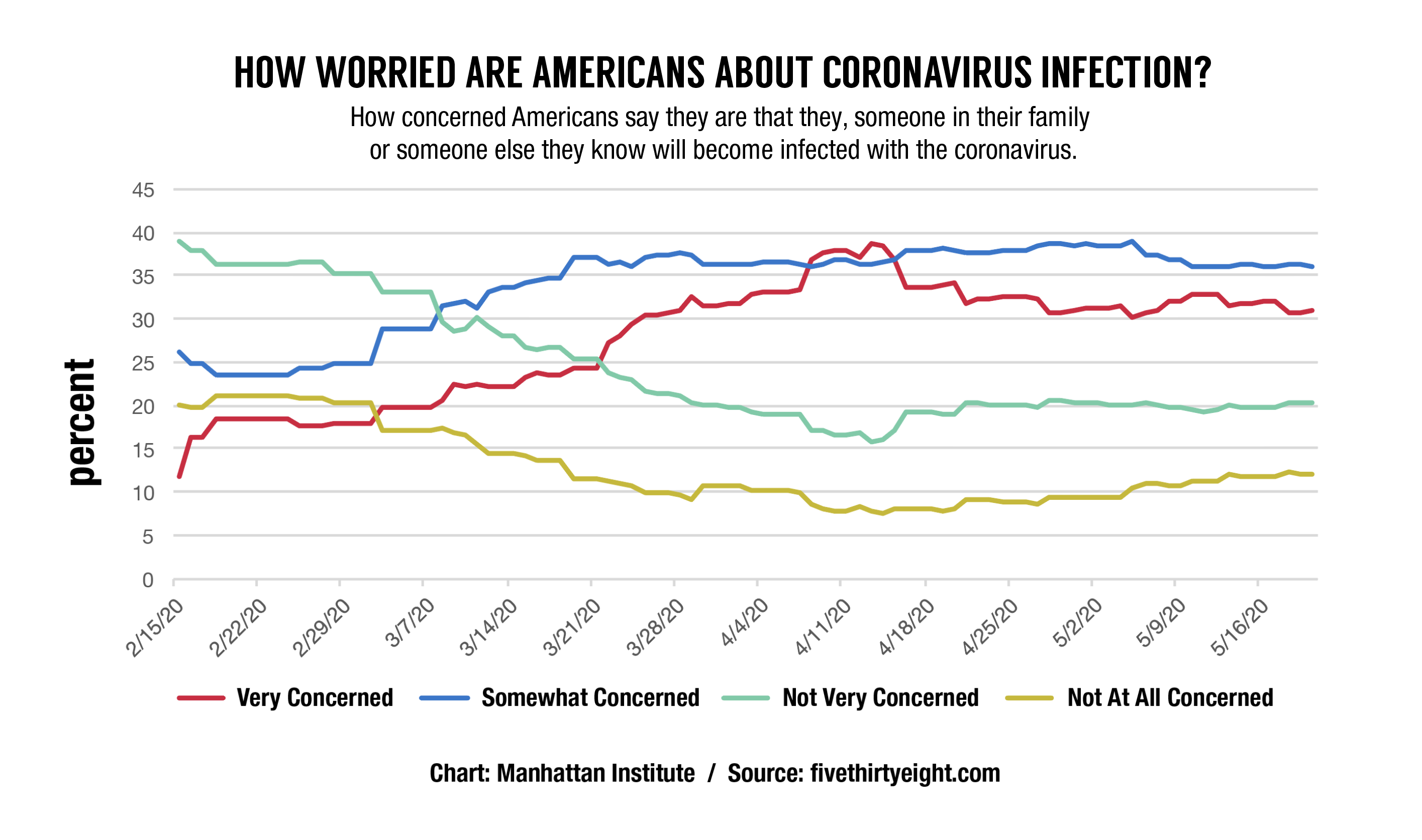 Coronavirus-Anxiety-Remains-high