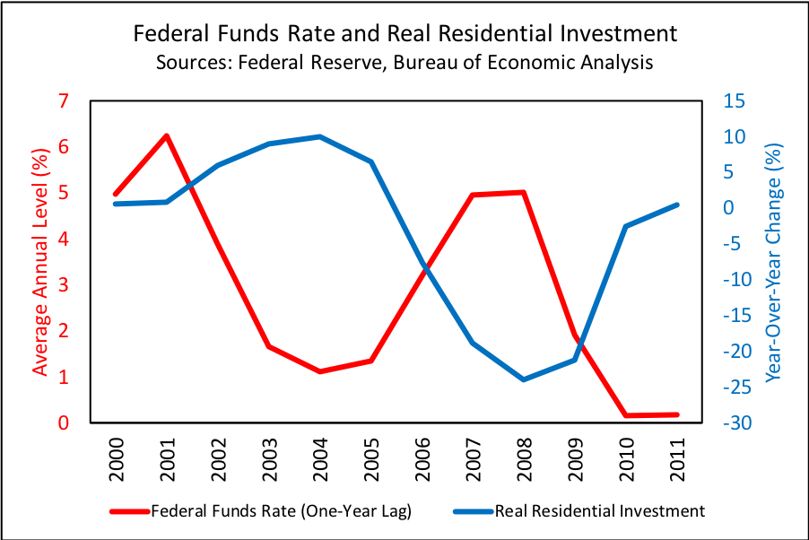 Government Policy Mistakes Led To The Great Recession Economics21