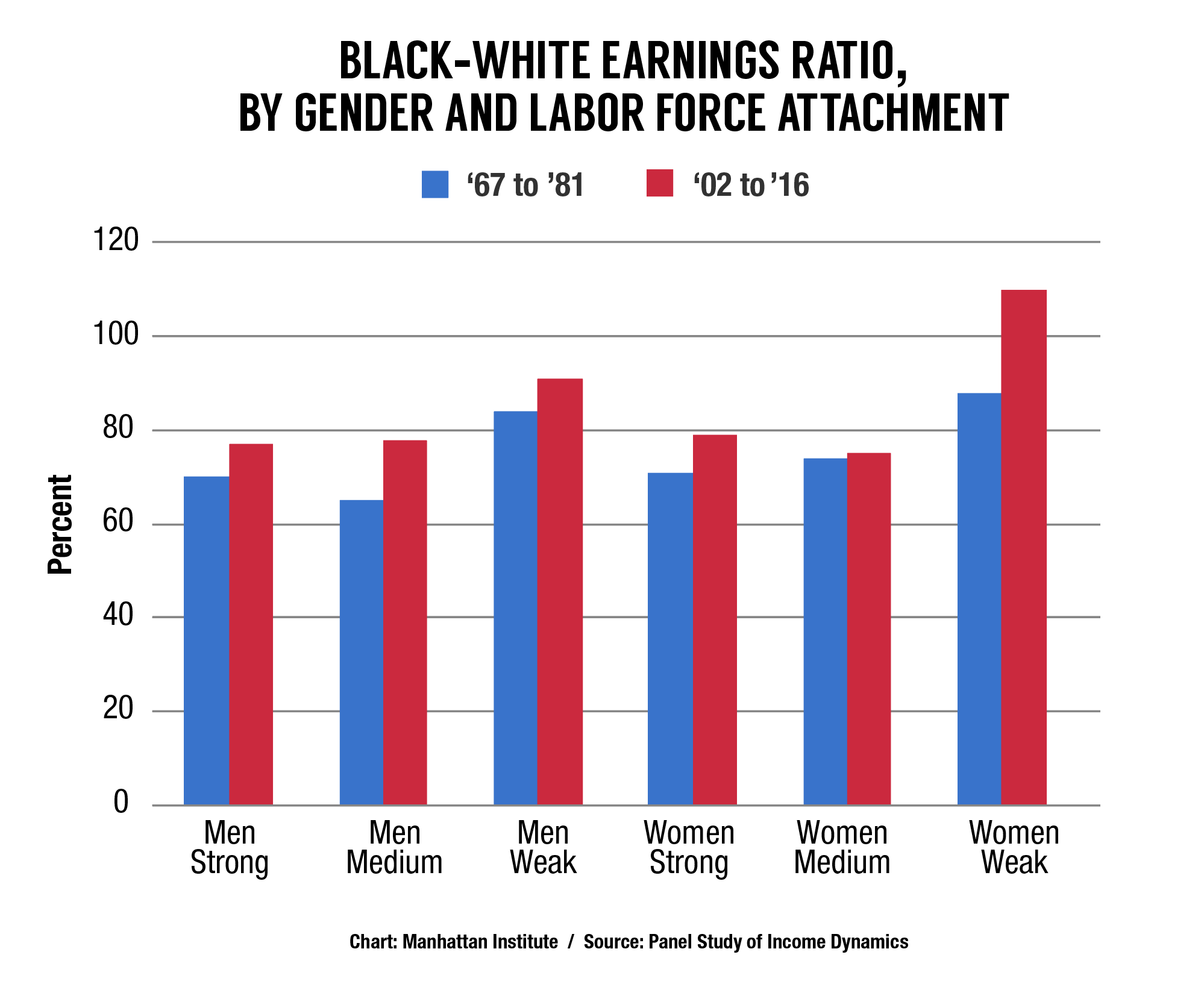 Black-White-Labor-Outcomes