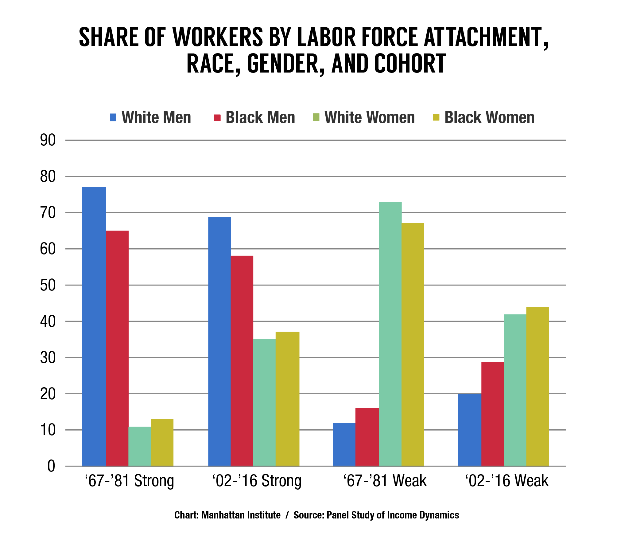 Black-White-Labor-Outcomes