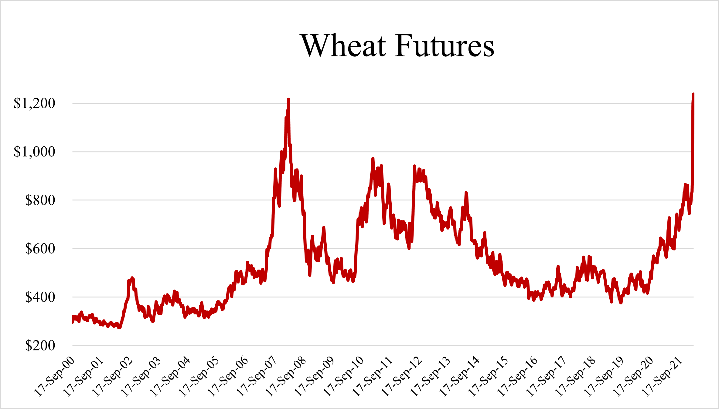 Wheat Prices Spell Pain for Consumers | Manhattan Institute