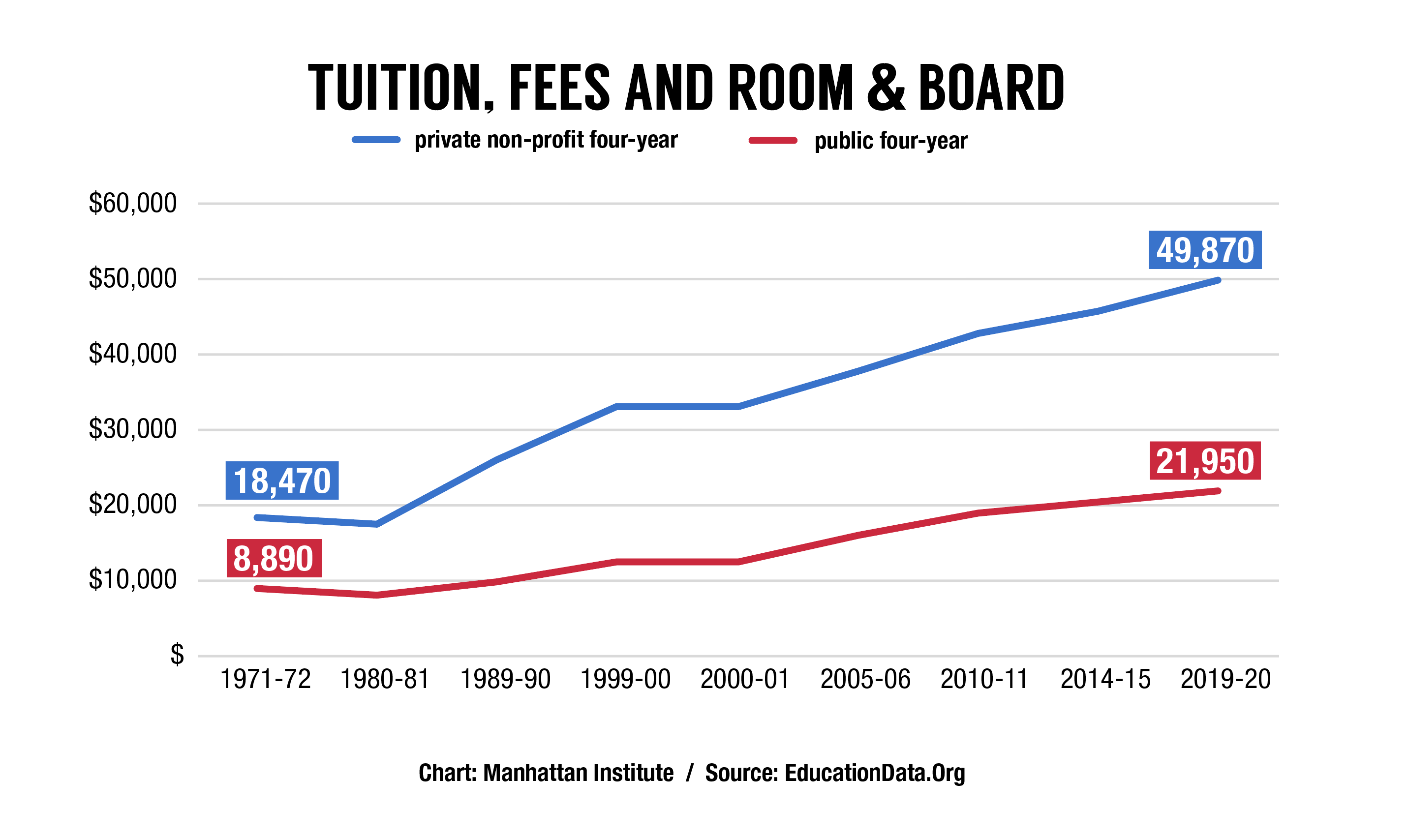 Rising Cost Of Higher Education