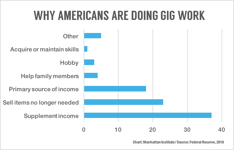 why americans are doing gig work