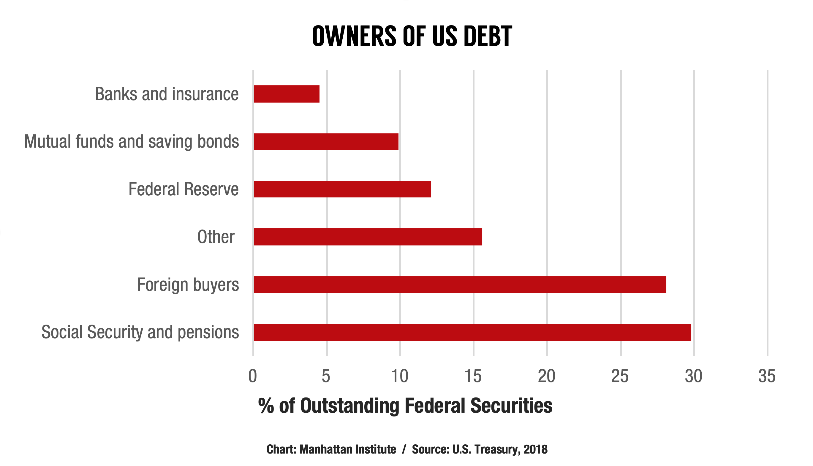 Will Interest Rates Ever Increase? Manhattan Institute