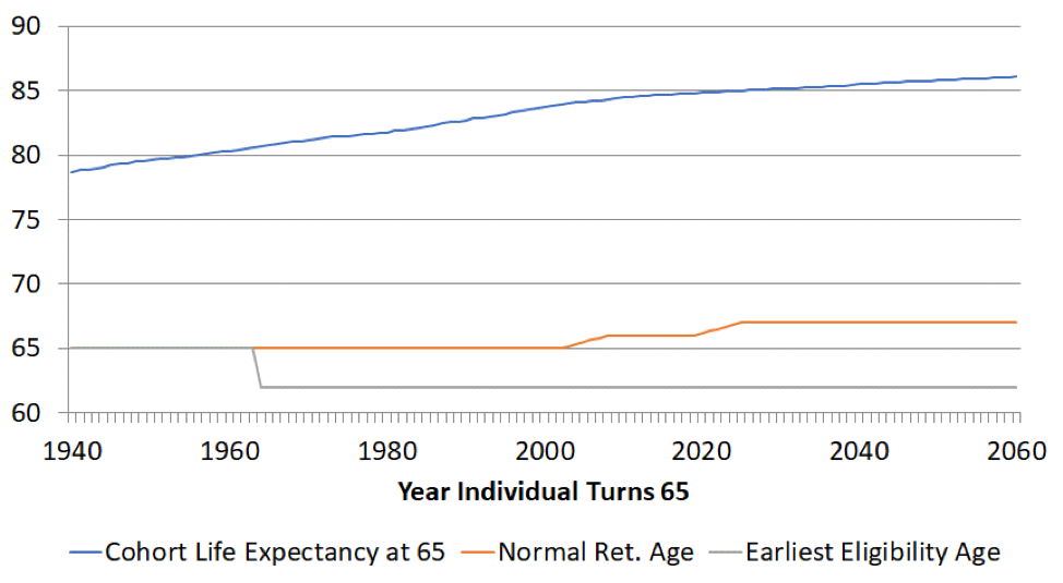 The Larson Bill How Fast Should Social Security Costs Grow