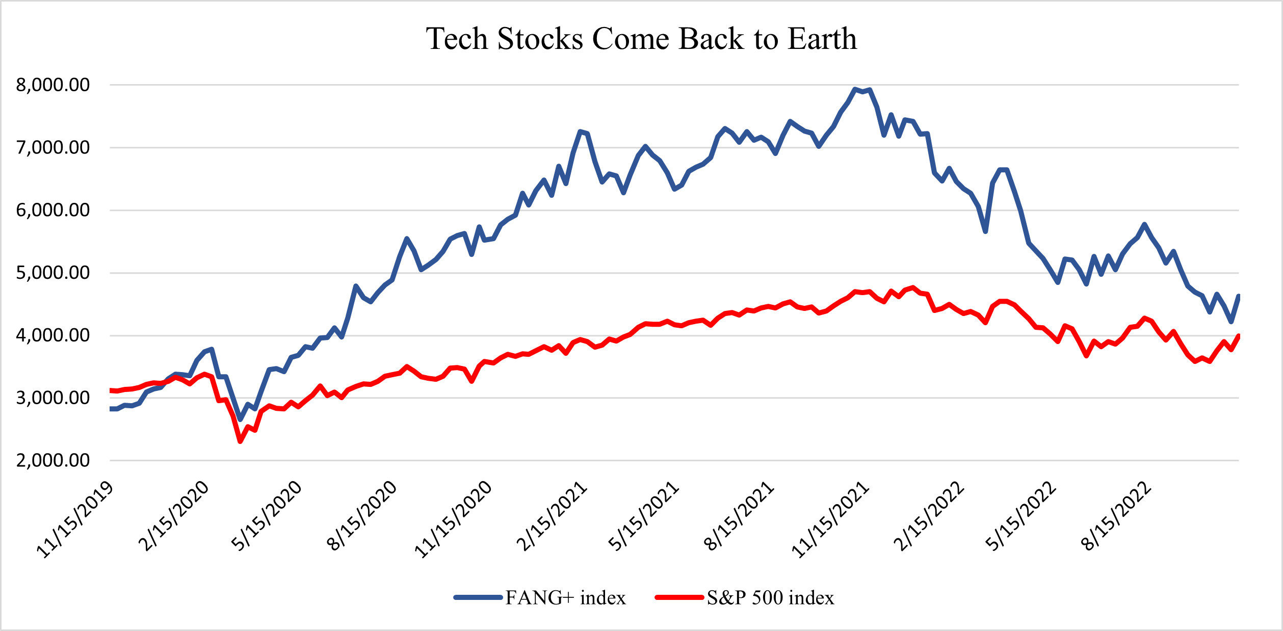 The Market Turns on Tech Stocks | Manhattan Institute