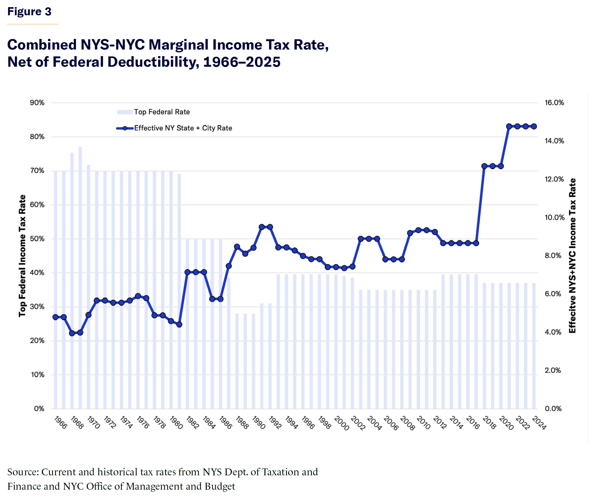 The Limits of New York’s “Tax the Rich” Policy