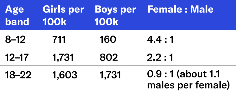 Girls had higher rates than boys at ages 8&ndash;12 and 12&ndash;17, but boys exceeded girls at ages 18&ndash;22.